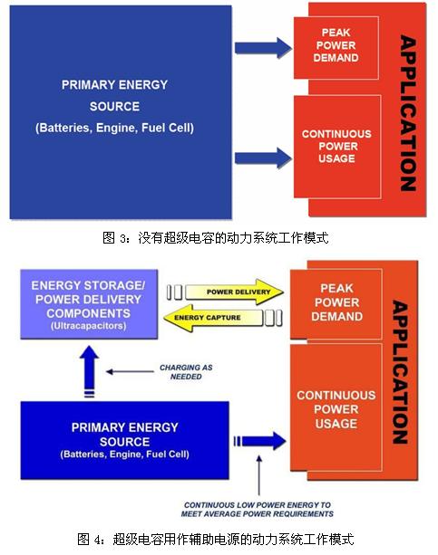 超级电容辅助电池、发动机的工作模式示意图