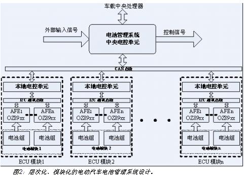 电动汽车电池系统的层次化、模块化设计