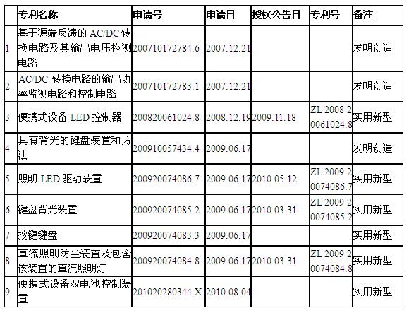专利