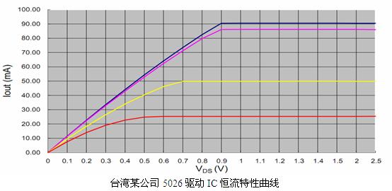 台湾某公司5026驱动IC恒流特性曲线