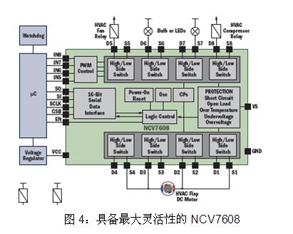 具备最大灵活性的NCV7608
