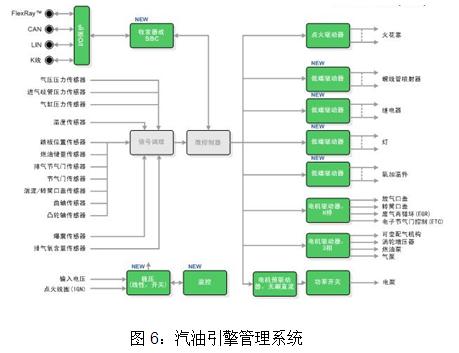 汽油引擎管理系统