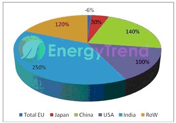 各区域市场需求之YoY变化状况(2010 to 2011)