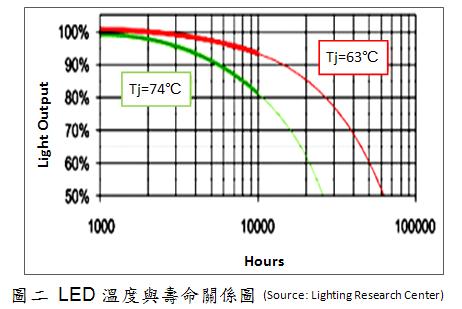 LED温度越高，寿命越低