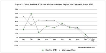 iSuppli公司对2010年中国卫星机顶盒与微波炉海外市场出货量同比增长率的估计