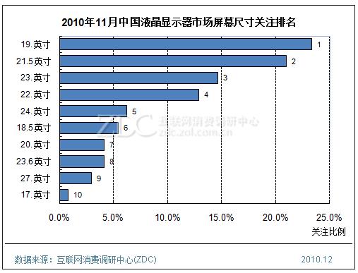 2010年11月中国液晶显示器市场屏幕尺寸关注排名