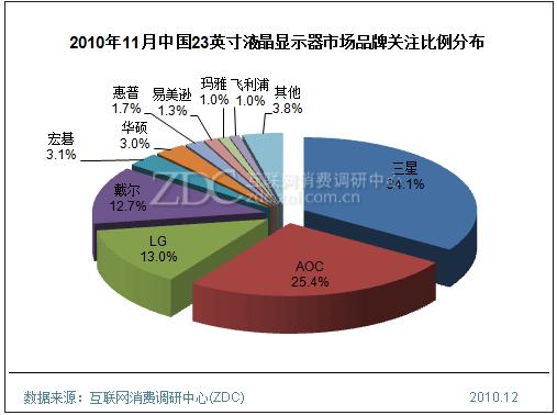 2010年11月中国23英寸液晶显示器市场品牌关注比例分布