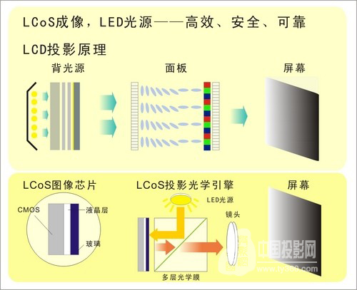 LCOS投影机工作原理