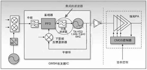 GMSK调制平移环结构