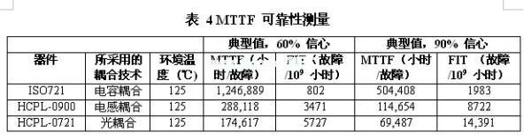 一款光、电感和电容数字隔离器的MTTF