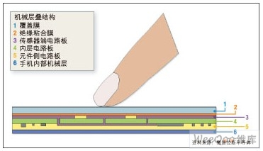 手机电容传感器的机械层叠截面图