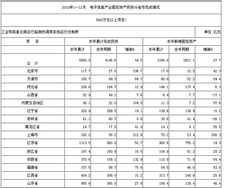 2010年1—12月  电子信息产业固定资产投资分省市完成情况