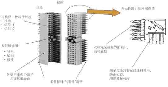 连接系统中典型的背板连接器的设计