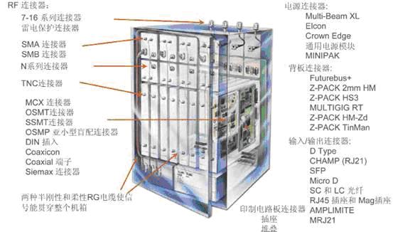典型的无线通信系统的基站内部互联
