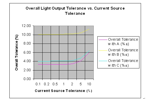 整体容差和假设电流源容差的对比情况