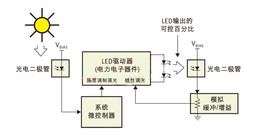 PWM（脉宽调制）用于日/夜控制，线性控制用于光输出