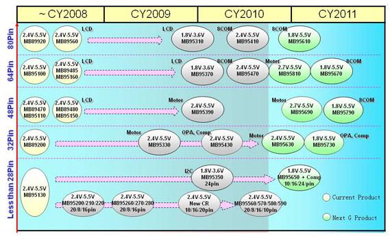 新 8FX MCU系列产品的Roadmap