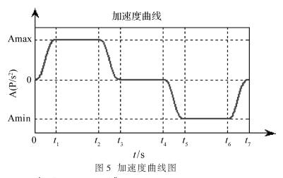 设计完整的S曲线的加加速度图形