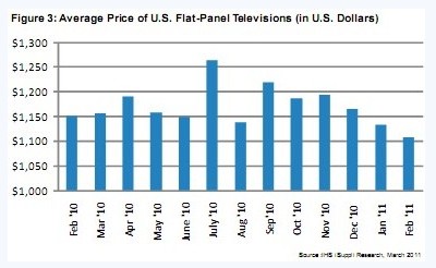 2月价格比去年同期的1151美元下降3.7%