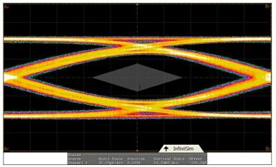 图1：USB 3.0的眼图。