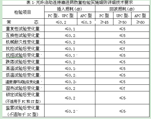 表1是细则中规定的详细技术指标要求。