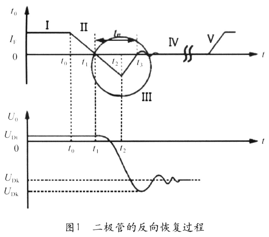二极管的反向恢复过程，如图1