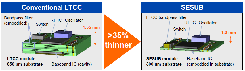 LTCC与SESUB模块的对比