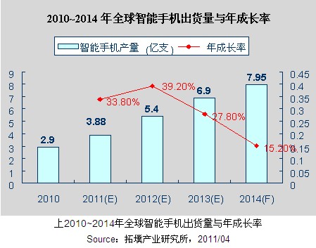 2010-2014年智能手机出货量和成长率