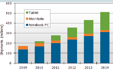 2009-2014 年移动电脑出货量预测