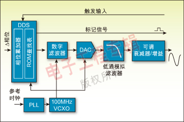 图 2：典型DDS函数发生器的架构方框图。