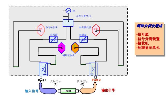 图1 网络分析仪系统组成