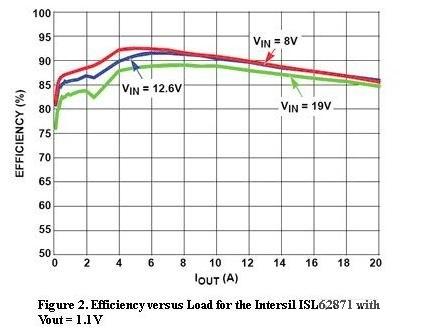  图2，Intersil ISL62871的负载与效率曲线，Vout=1.1V