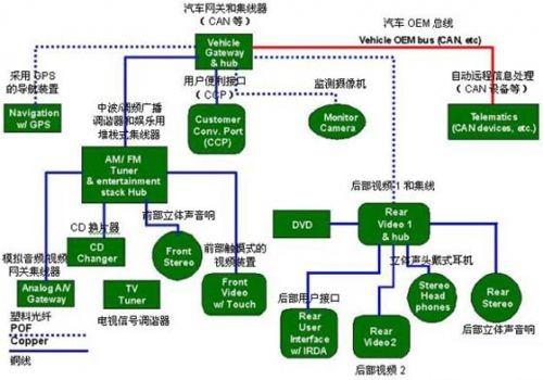 ?；PS（全球定位系统）部件、CD换片机、立体声音响和其它连接到汽车网络中的电子外设