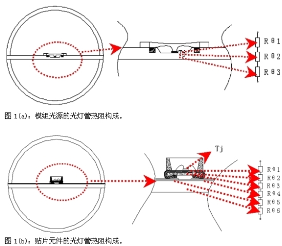 光灯管的热阻构成对比