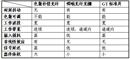 色散补偿技术方案对比