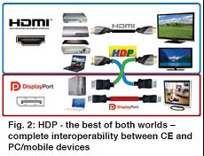 HDP – 两种技术的最佳整合 – 在CE和PC/移动设备之间完全互操作