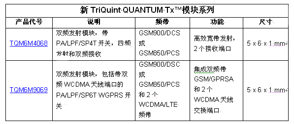 TriQuint以业内最小的发射?？榇丛焐疲?G / 3G / 4G 移动设备提供设计灵活性