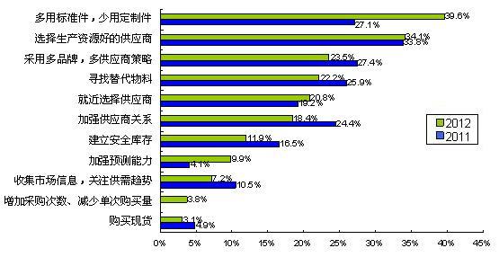 图5多用通用件、少用定制件是最普遍的采购风险应对措施