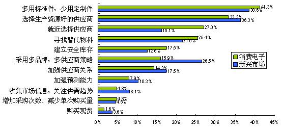图7消费电子比新兴市场更倾向于就近选择供应商