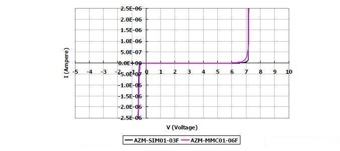 图2：晶焱科技推出的AZM-SIM01-03F及AZM-MMC01-06F电磁干扰滤波器产品：I/O端对地（GND 或VSS）所测量的DC漏电流值均远小于1μA。