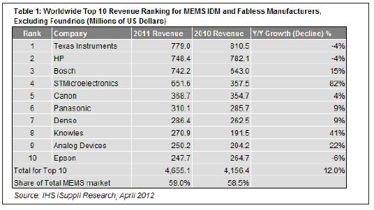 2011年，最大的10家MEMS厂商的合计营业收入为47亿美元