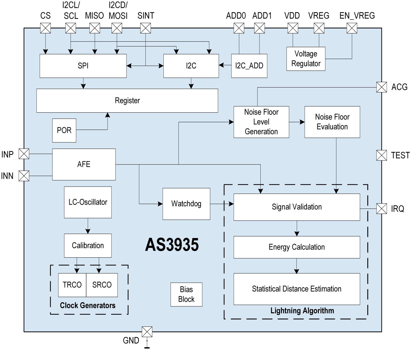 图：AS3935富兰克林闪电传感器方框图