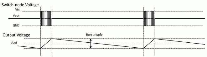 LTC3859A 的突发模式操作电压线图。