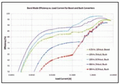 LTC3859A 效率与负载电流的关系曲线 ( 针对不同的转换器部分)