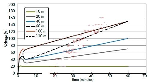 以太网端口?；さ闹悄芑桨? /><br />
<br />
图4:不同长度的CAT5以太网电缆的电压主要是由于静电电荷随时间的积累而形成。本图显示了长度从10m至110m的电缆的特性曲线。<br />
<br />
CDE波形并不像上文所述的任何一种其他的威胁。根据耦合机制的不同，CDE可以是差分的，也可以是共模的。虽然它可能有很大变化，不过其一般特性是具有表现电压和电流驱动的高能量。波形在数百纳秒的时间内展开，同时实现快速极性翻转(图5)。在这个实验中，PHY的发送器受到损坏，无法发射网络上的封包。<br />
<br />
&nbsp;&nbsp;&nbsp;&nbsp;&nbsp;&nbsp;&nbsp;&nbsp;&nbsp;&nbsp;&nbsp;&nbsp; <img width=