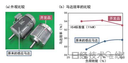 不使用稀土即可达到93%的效率