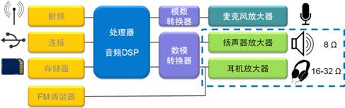 图1:智能手机的音频放大应用示意图