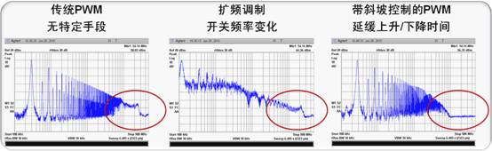 图2:降低EMI的不同技术