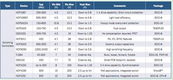 表1：安森美半导体应用于家庭娱乐应用的开关控制器方案
