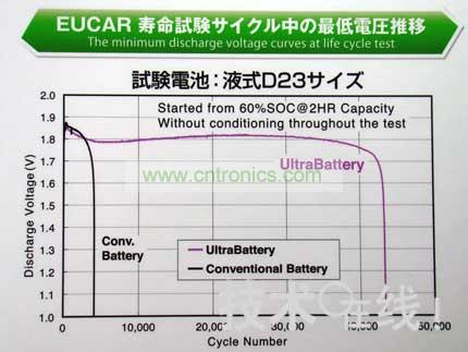 与同尺寸的铅充电电池相比，Ultra Battery的寿命更长。 